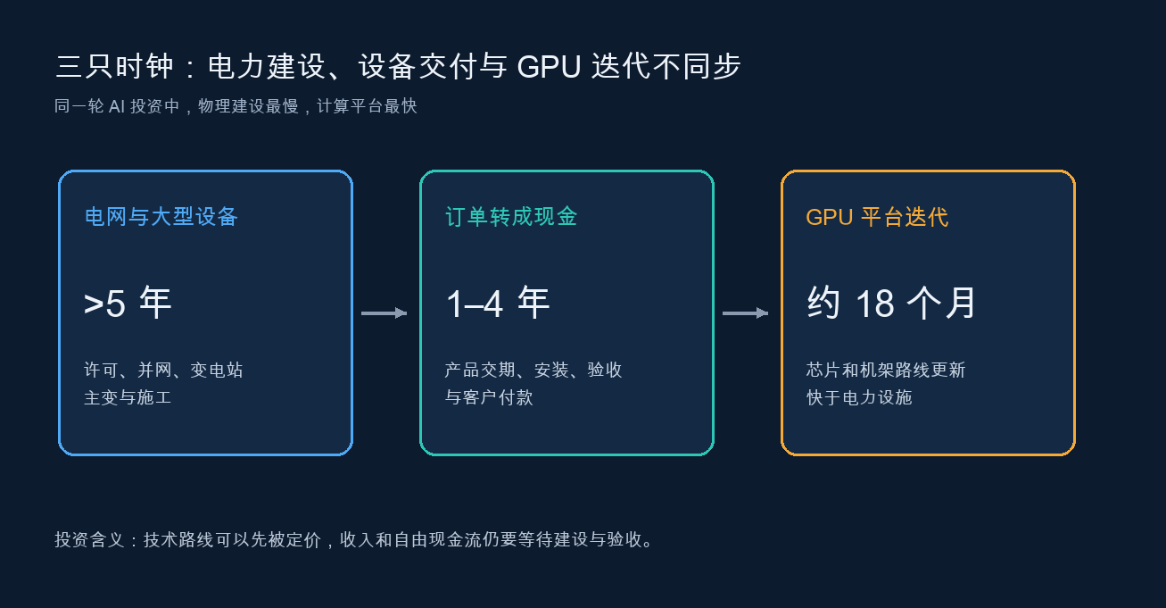 图 1 三只时钟:订单兑现与架构迁移并不同步