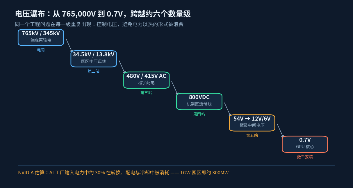 图 2 电压瀑布:从 765,000V 到 0.7V,同一个工程问题逐级重复