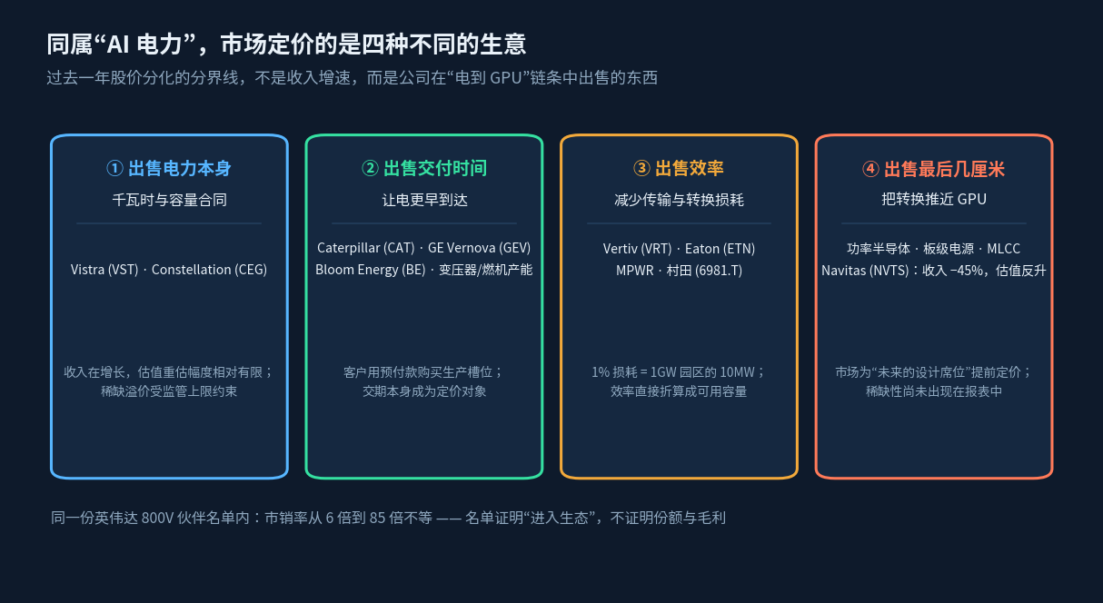 图 3 同属“AI 电力”,市场定价的是四种不同的生意