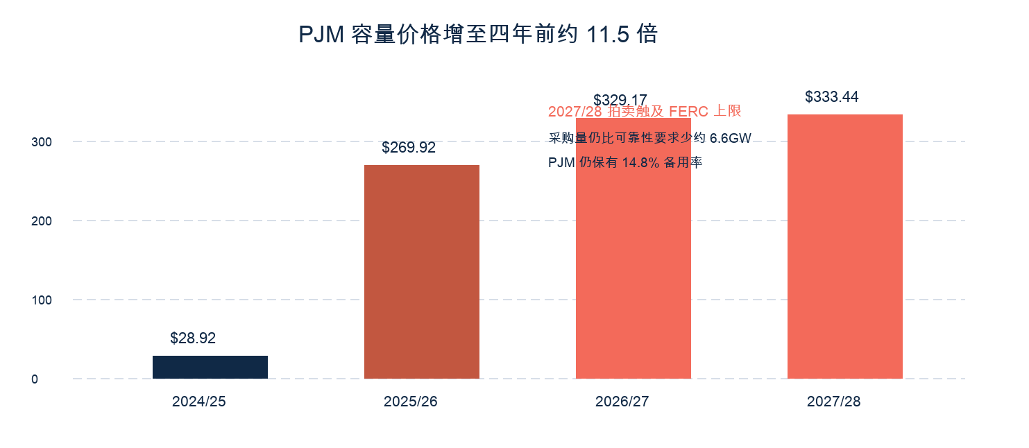 图 5 PJM 容量价格增至四年前约 11.5 倍