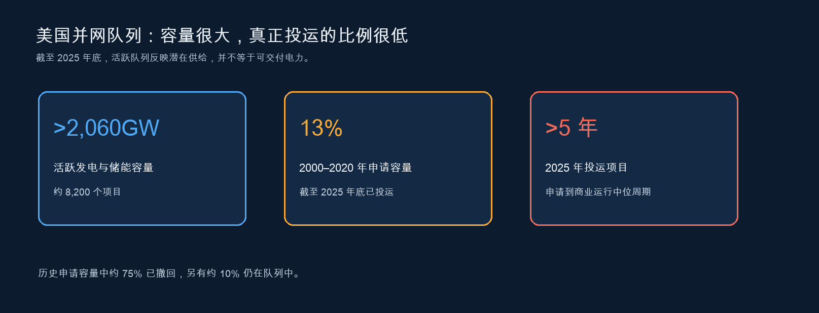 图 6 美国并网队列:规模很大,但“在排队”不等于“能投运”