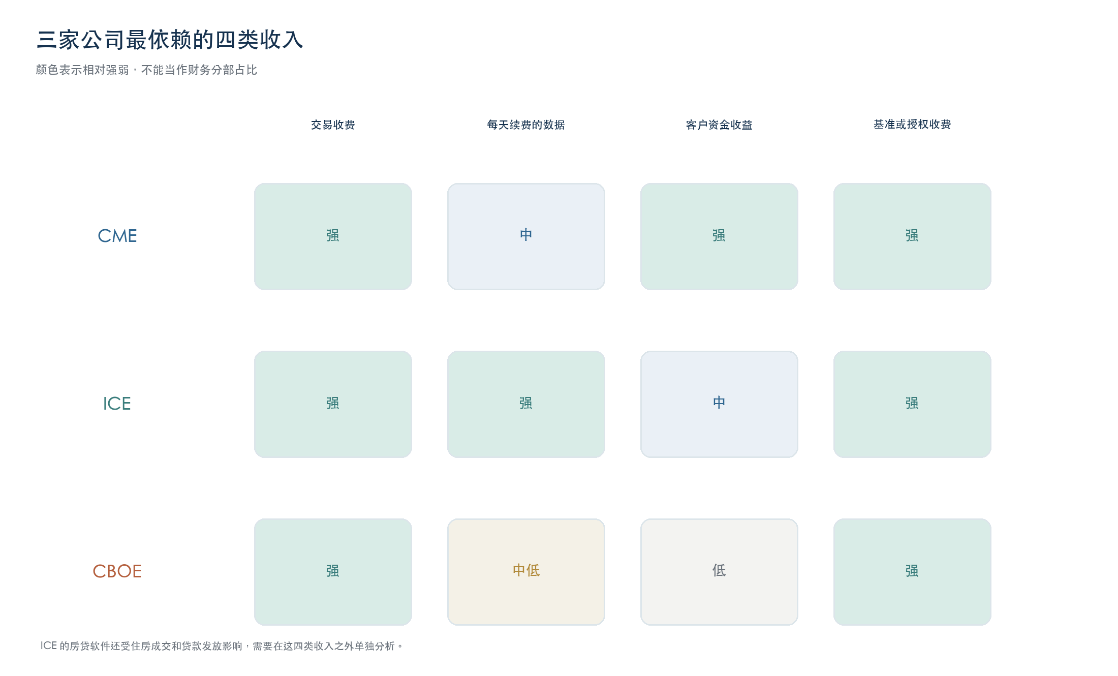CME、ICE、CBOE 三大交易所商业模式图表