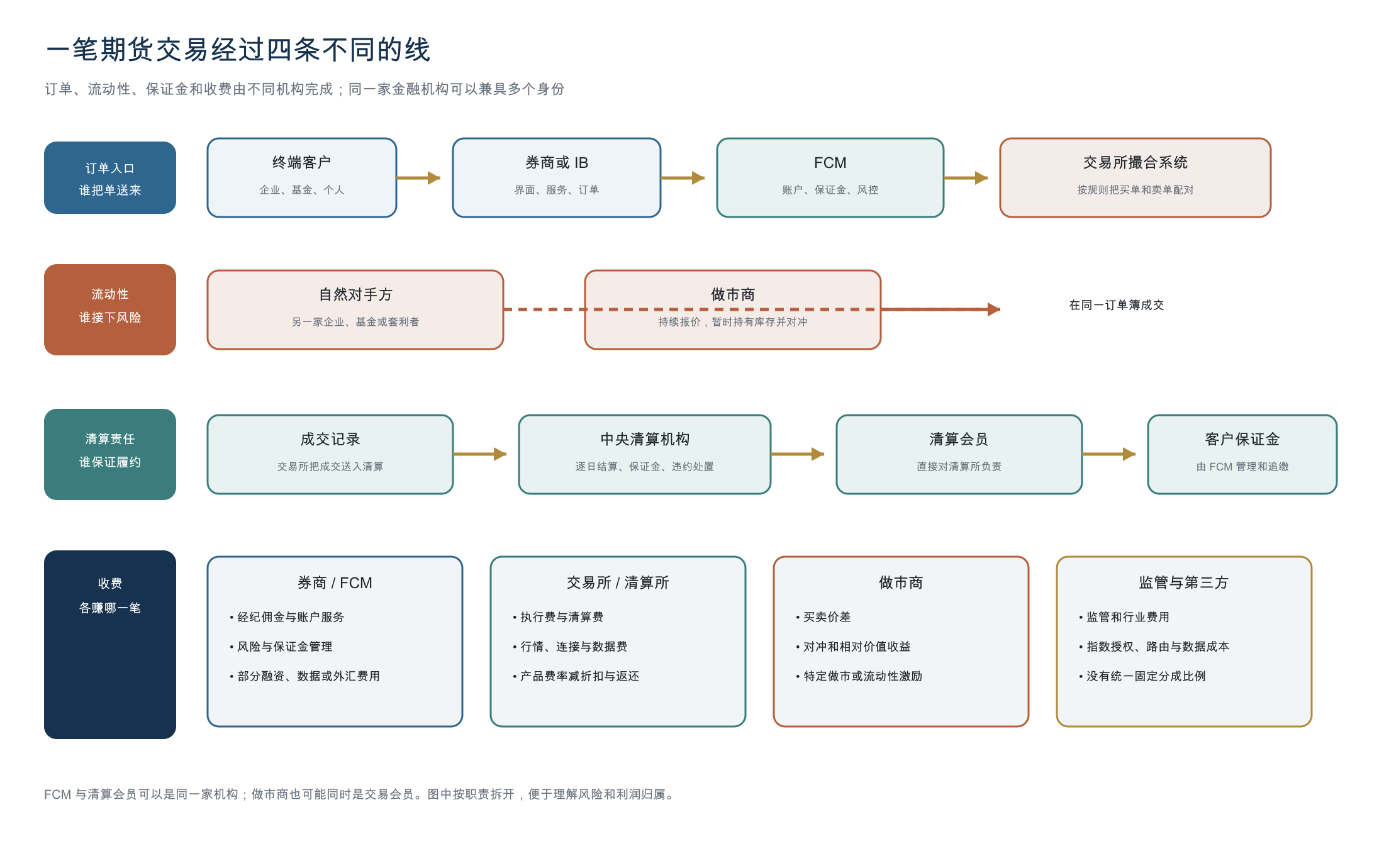 CME、ICE、CBOE 三大交易所商业模式图表