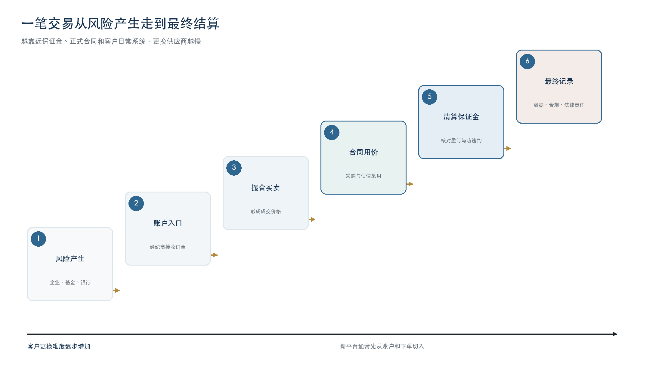 CME、ICE、CBOE 三大交易所商业模式图表
