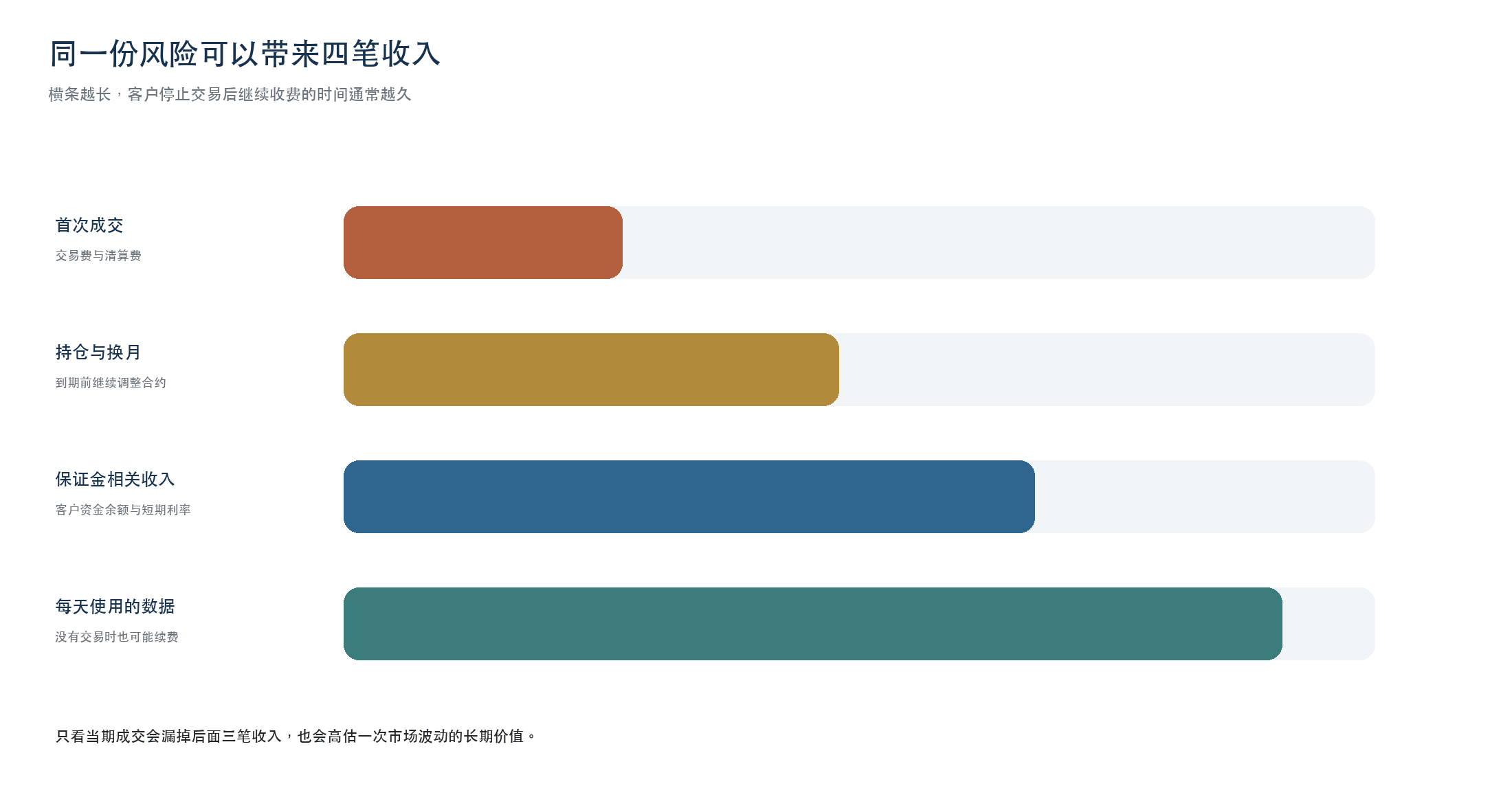 CME、ICE、CBOE 三大交易所商业模式图表