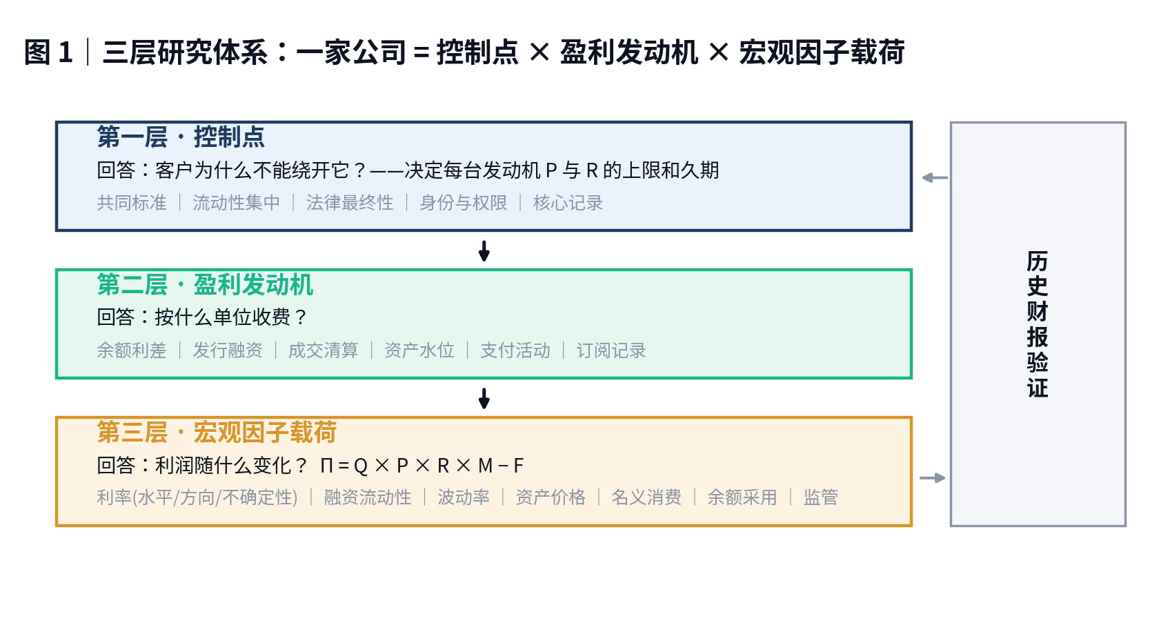 图 1 三层框架:控制点决定护城河,盈利发动机决定收入的收费单位,宏观载荷决定利润随什么波动。