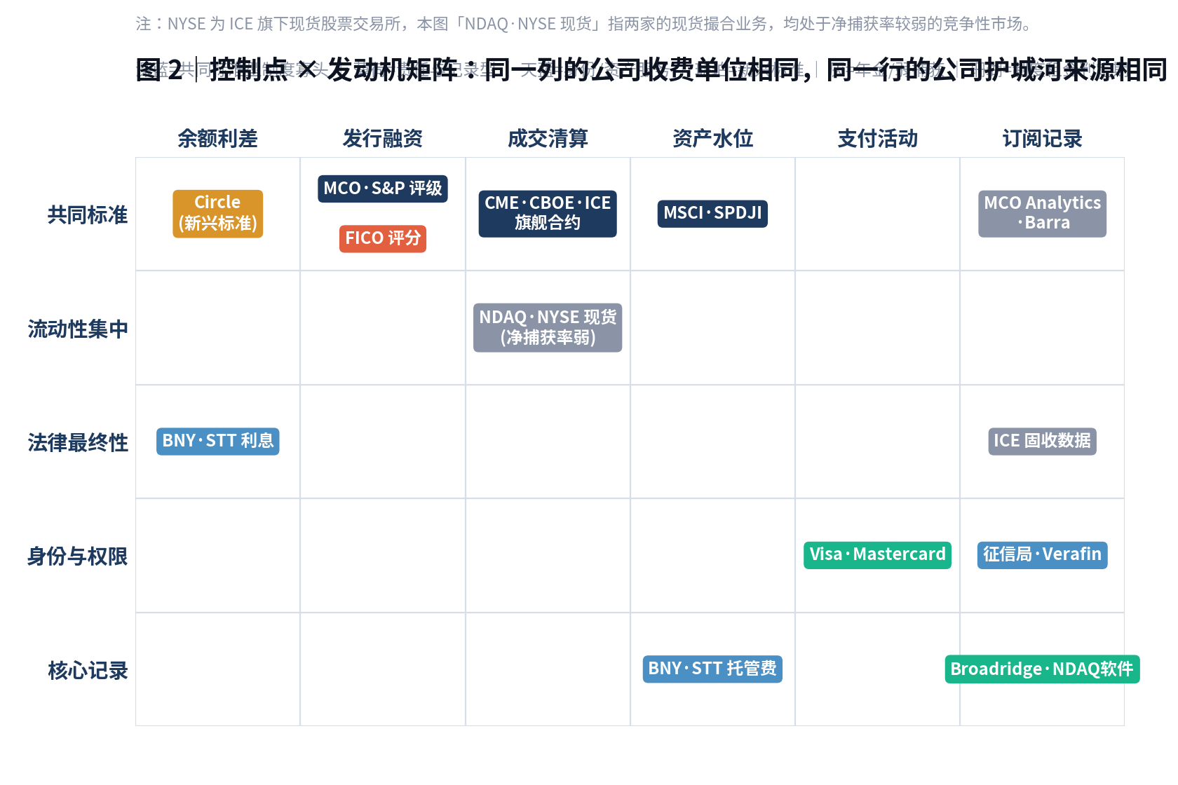 图 2 控制点(纵向,护城河来源)× 盈利发动机(横向,收费单位)矩阵。同一行护城河同源、周期各异;同一列收费单位相同、护城河深浅不一。