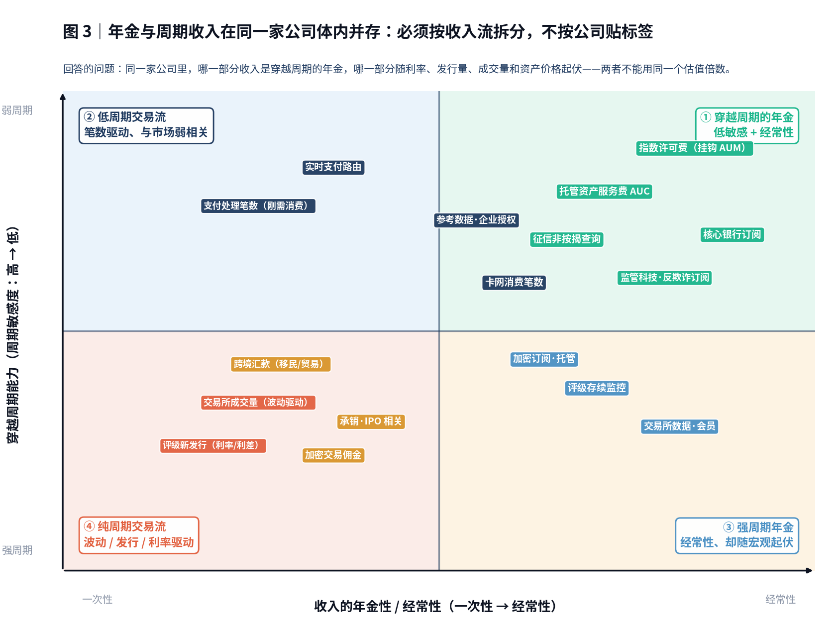 图 3 按”必须付 / 愿意付”和”稳定 / 周期”两条轴给行业收入分类。右下角”强周期年金”报表上像年金、本质是周期,最易被定错价。