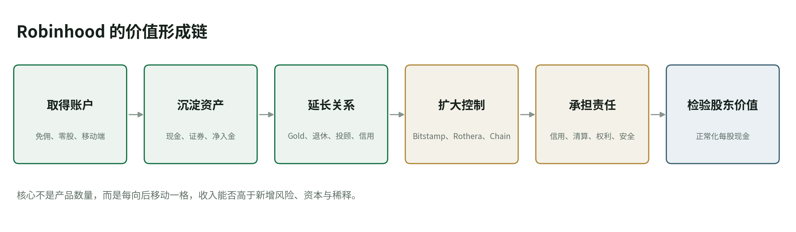 图 1 Robinhood 的价值形成链
