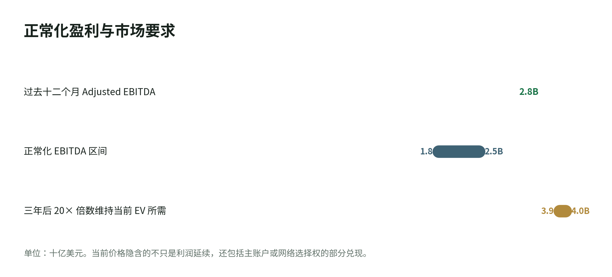 图 3 正常化盈利与市场要求
