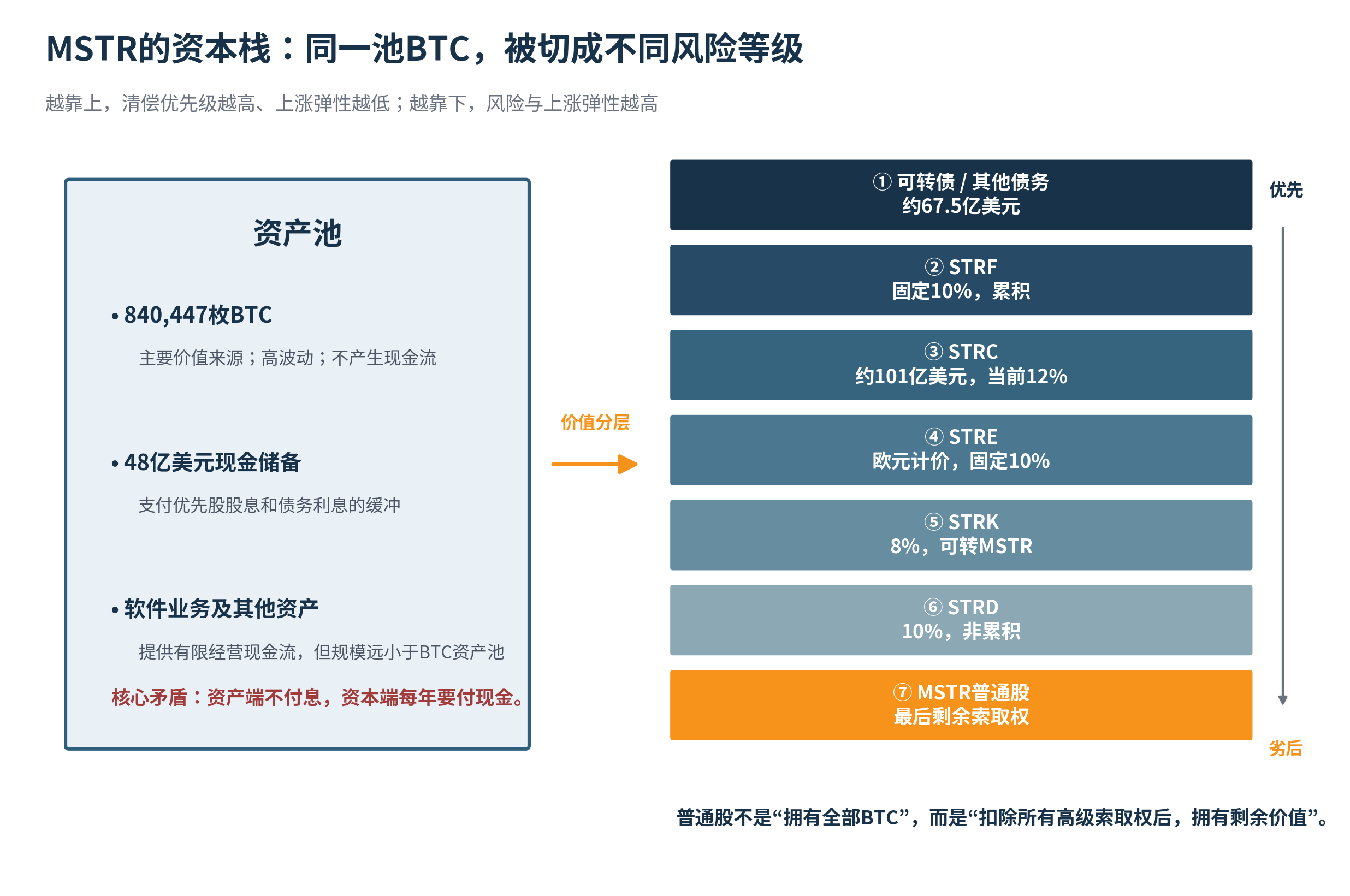 MSTR 资本结构图表