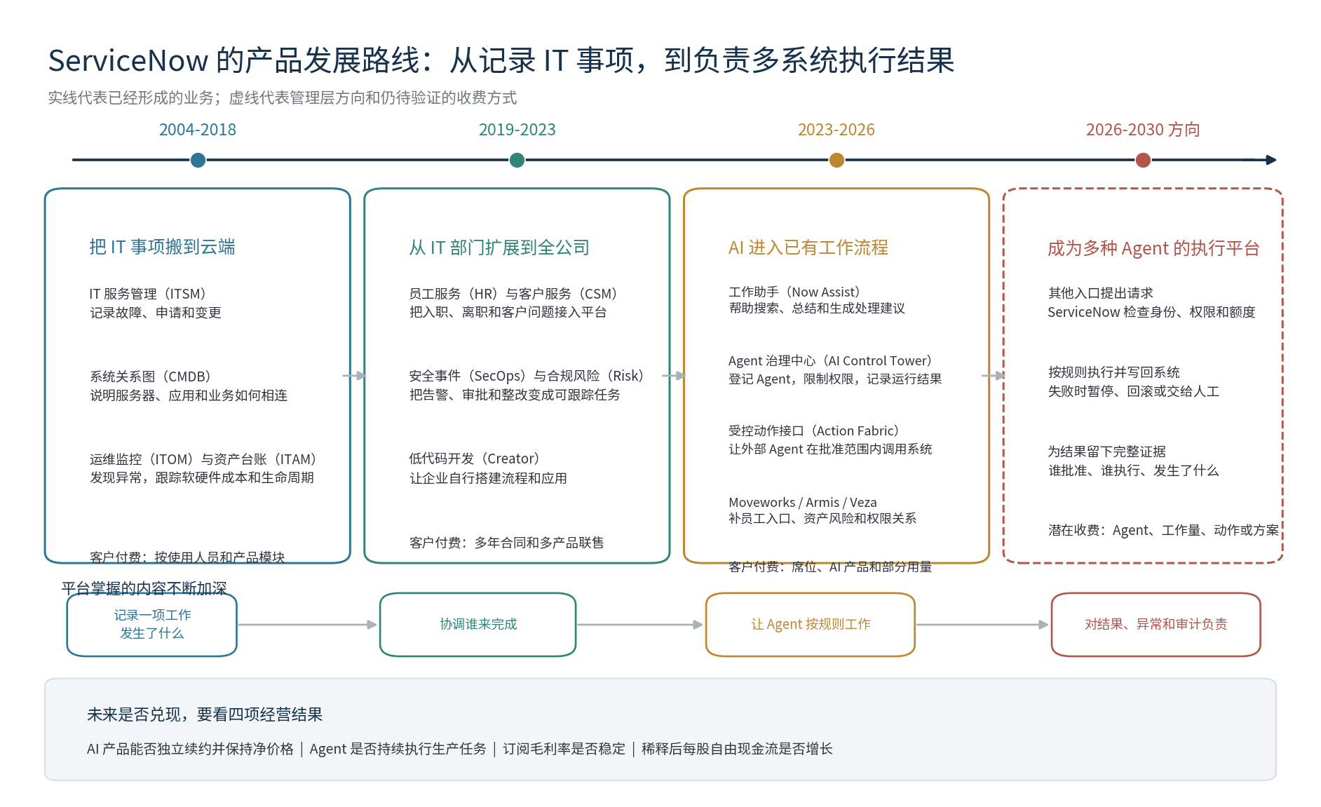 ServiceNow 报告图表 1