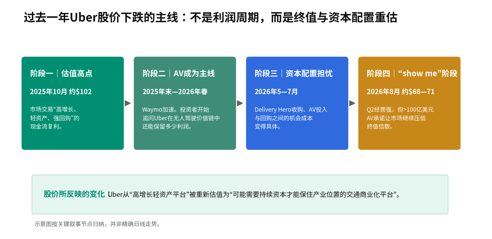 Uber Robotaxi 商业化平台图表